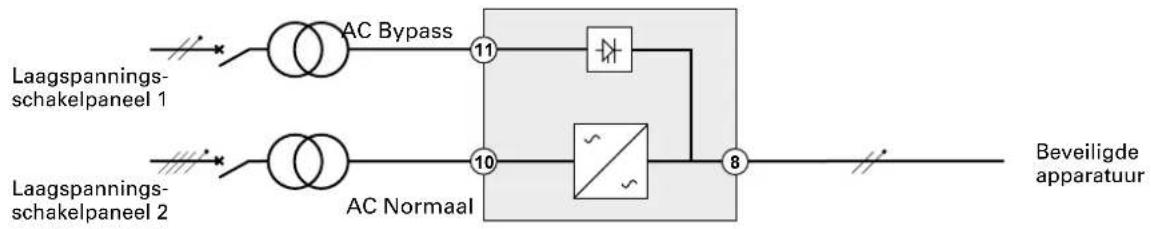 graph LR A["Laagspanningsschakelpaneel 1"] --> B["AC Bypass"] C["Laagspanningsschakelpaneel 2"] --> D["AC Normaal"] B --> E["11"] D --> F["10"] E --> G["Switch"] F --> H["Switch"] G --> I["8"] H --> I I --> J["Beveiligde apparatuur"]