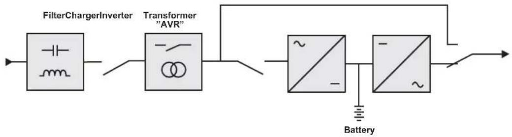 graph LR A["FilterChargerInverter"] --> B["Transformer 'AVR'"] B --> C["Battery"] C --> D["Output"]