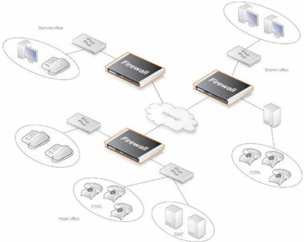 D-LINK DFL-260 - Exemple 6.10. Utilisation du H.323 ALG en entreprise - 1