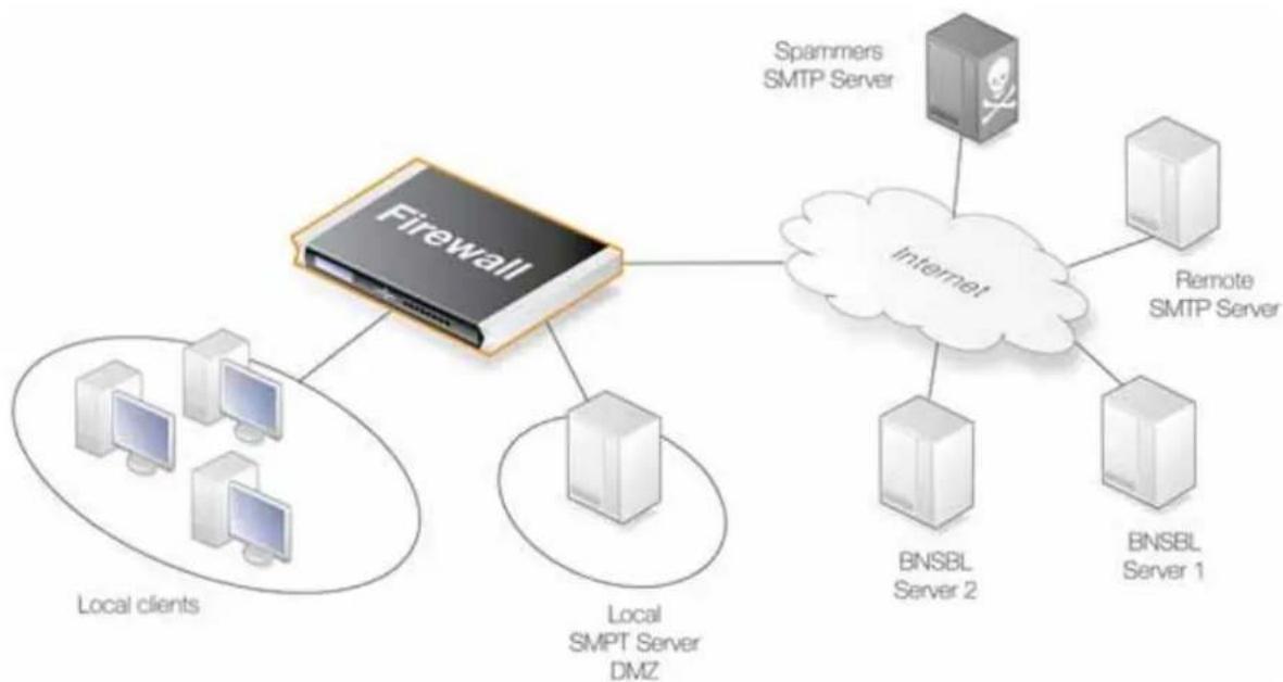 D-LINK DFL-260 - Figure 6.1. Filtrage SPAM DNSBL - 1