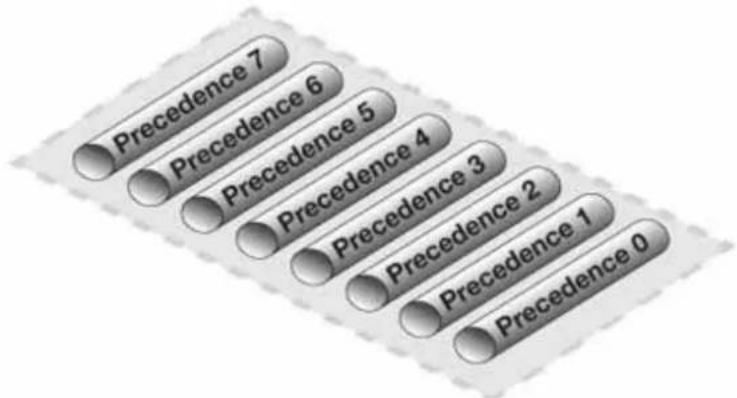 Precedence 7 Precedence 6 Precedence 5 Precedence 4 Precedence 3 Precedence 2 Precedence 1 Precedence 0