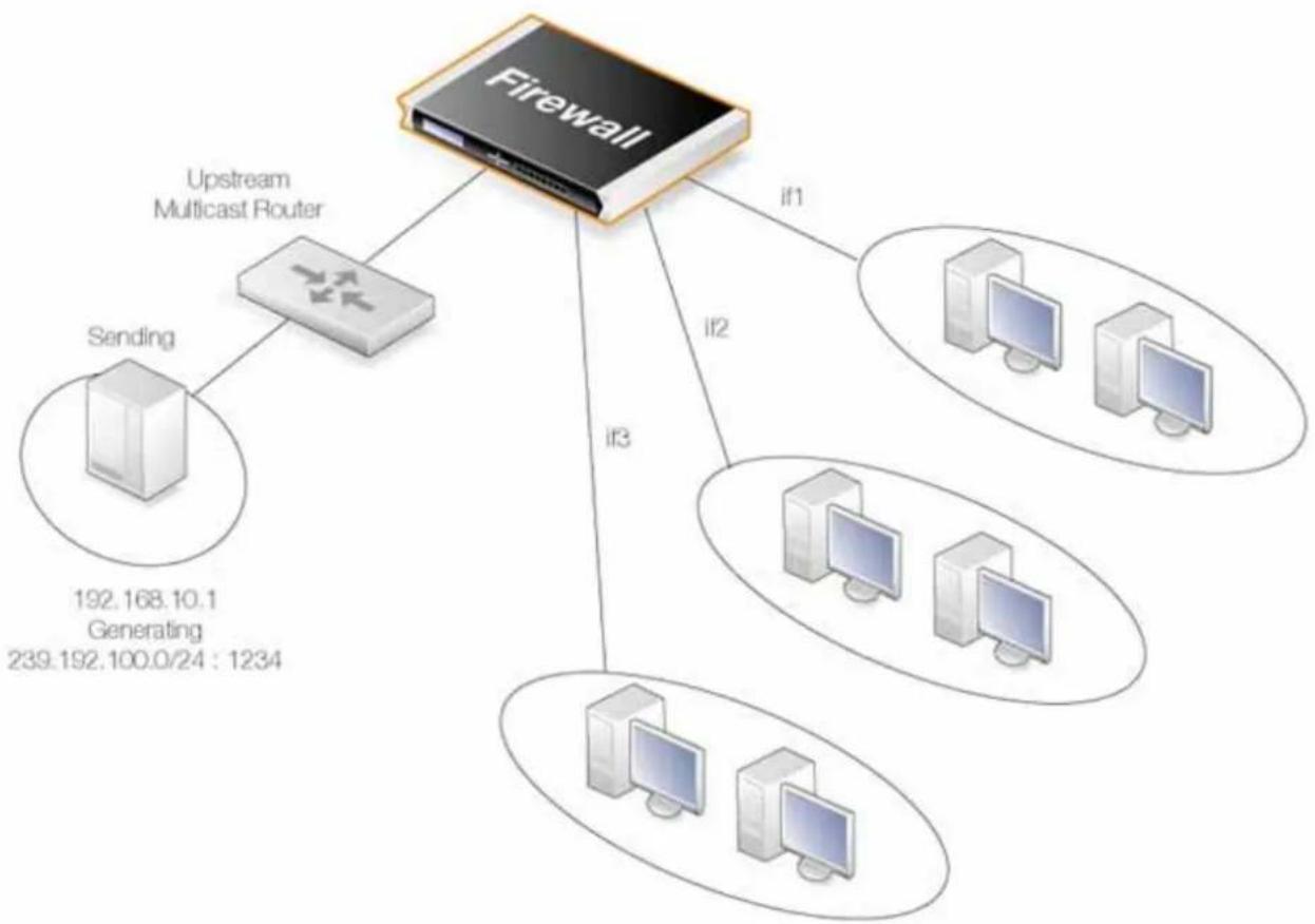 D-LINK DFL-260 - Transfert multidiffusion sans traduction d'adresses - 1