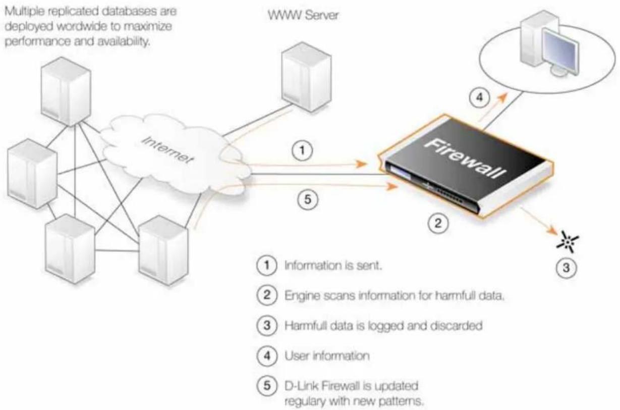 D-LINK DFL-260 - Disponibilité de l'IDP sur les modèles D-Link - 1