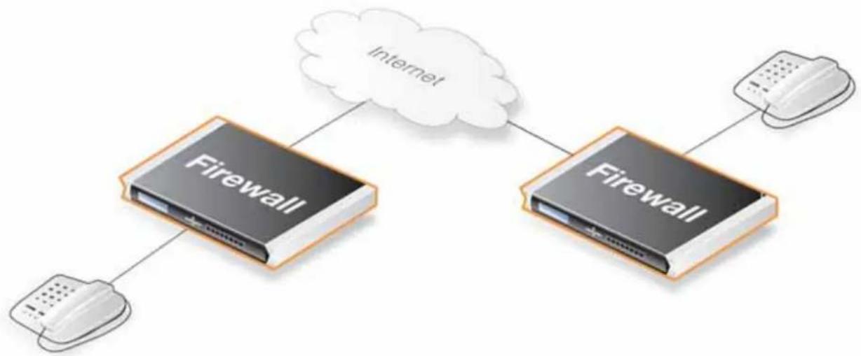 D-LINK DFL-260 - Exemple 6.6. Deux téléphones situés derrière des firewalls D-Link différents - 1