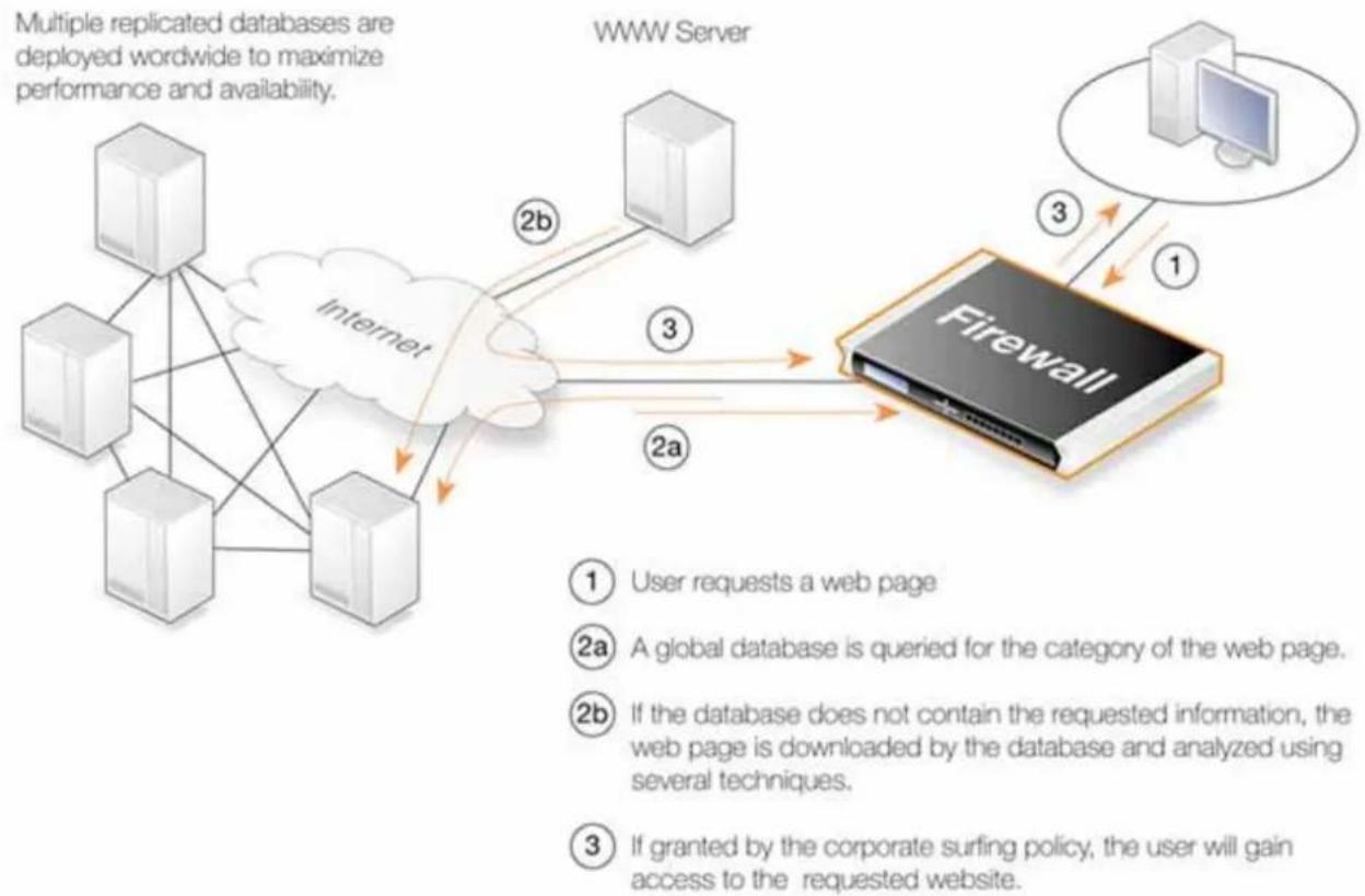 D-LINK DFL-260 - Figure 6.2. Flux de filtrage de contenu dynamique - 1