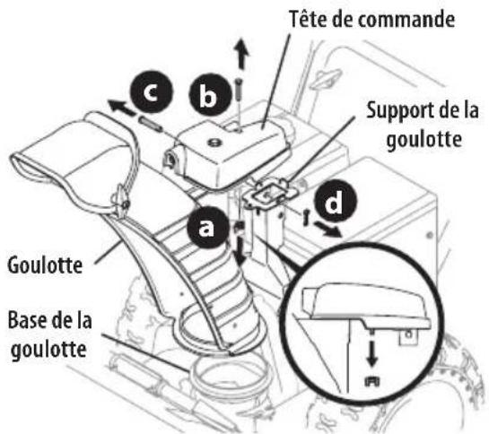Tête de commande Support de la goulotte Goulotte Base de la goulotte