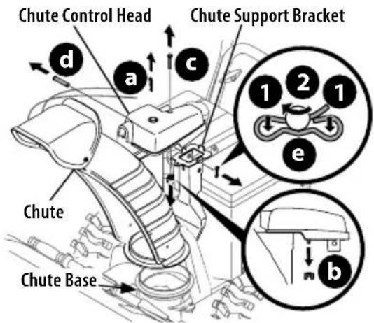 Chute Control Head Chute Support Bracket d a c 1 2 1 e b Chute Chute Base