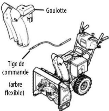Goulotte Tige de commande (arbre flexible)