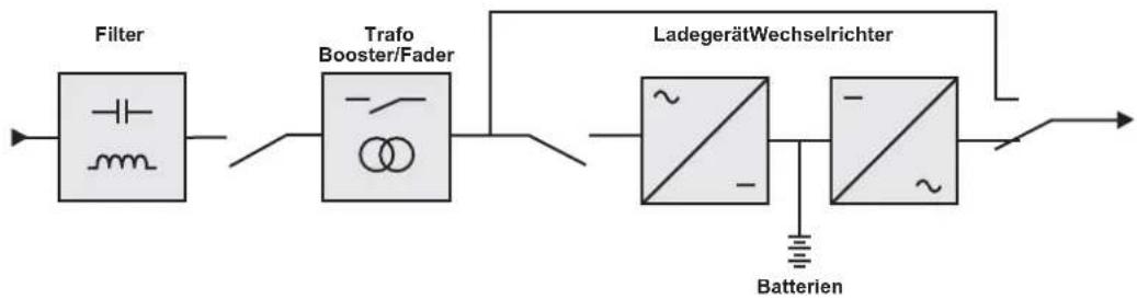graph LR A["Filter"] --> B["Trafo Booster/Fader"] B --> C["Ladegerät Wechselrichter"] C --> D["Batterien"]