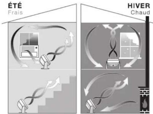 ÉTÉ Frais HIVER Chaud