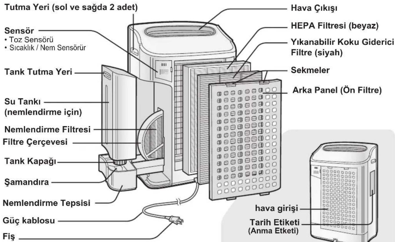 Tutma Yeri (sol ve sağda 2 adet) Hava Çıkışı HEPA Filtresi (beyaz) Yıkanabilir Koku Giderici Filtre (siyah) Sekmeler Arka Panel (Ön Filtre) Sensör • Toz Sensörü • Sıcaklık / Nem Sensörür Tank Tutma Yeri Su Tankı (nemlendirme için) Nemlendirme Filtresi Filtre Çerçevesi Tank Kapağı Şamandıra Nemlendirme Tepsisi Güç kablosu Fiş hava girişi Tarih Etiketi (Anma Etketi)