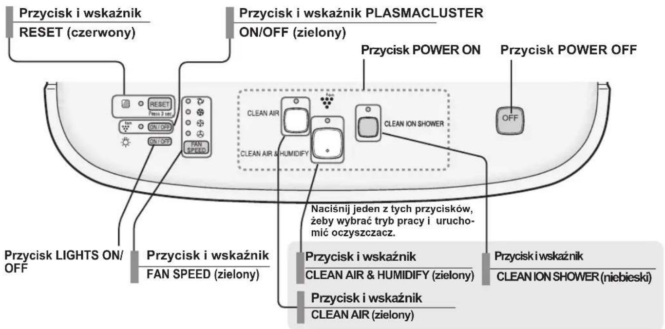Przycisk i wskaźnik RESET (czerwony) Przycisk i wskaźnik PLASMACLUSTER ON/OFF (zielony) Przycisk POWER ON Przycisk POWER OFF ON/OFF FAN SPEED CLEAN AIR CLEAN AIR & HUMIDIFY CLEAN ION SHOWER OFF Przycisk LIGHTS ON/ OFF Przycisk i wskaźnik FAN SPEED (zielony) Naciśnij jeden z tych przycisków, żeby wybrać tryb pracy i urucho- mić oczyszczacz. Przycisk i wskaźnik CLEAN AIR & HUMIDIFY (zielony) Przycisk i wskaźnik CLEAN AIR (zielony) Przycisk i wskaźnik CLEAN ION SHOWER (niebieski)