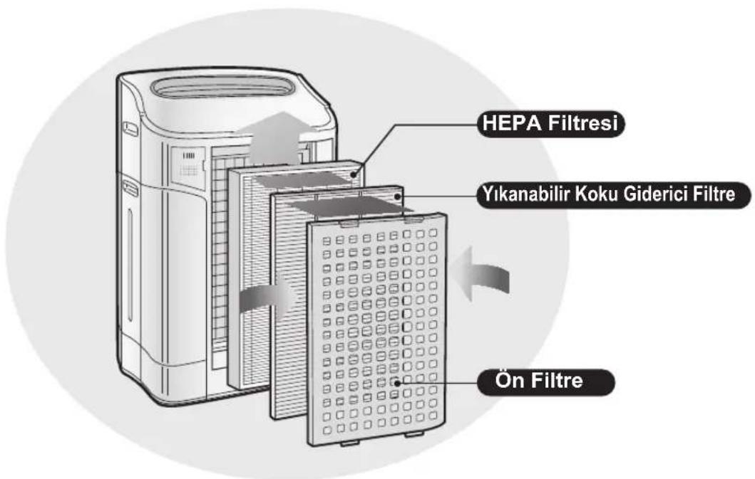 HEPA Filtresi Yıkanabilir Koku Giderici Filtre Ön Filtre