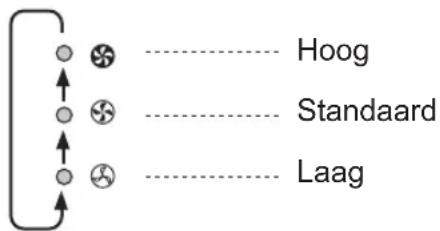Hoog Standaard Laag