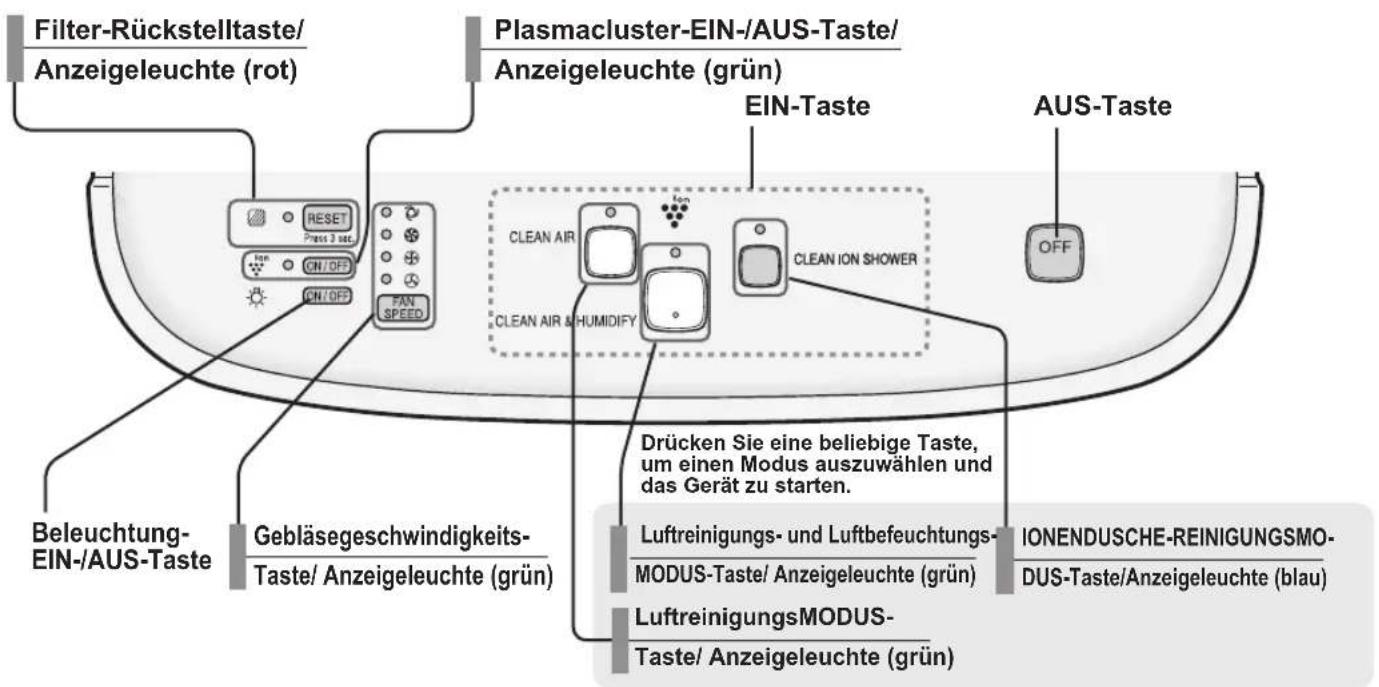 Filter-Rückstelltaste/ Anzeigeleuchte (rot) Plasmacluster-EIN-/AUS-Taste/ Anzeigeleuchte (grün) EIN-Taste AUS-Taste BELEUCHTUNG- EIN-/AUS-Taste Gebläsegeschwindigkeits- Taste/ Anzeigeleuchte (grün) Drücken Sie eine beliebige Taste, um einen Modus auszuwählen und das Gerät zu starten. Luftreinigungs- und Luftbefeuchtungs- MODUS-Taste/ Anzeigeleuchte (grün) LuftreinigungsMODUS- Taste/ Anzeigeleuchte (grün) IONENDUSCHE-REINIGUNGSMO- DUS-Taste/Anzeigeleuchte (blau)