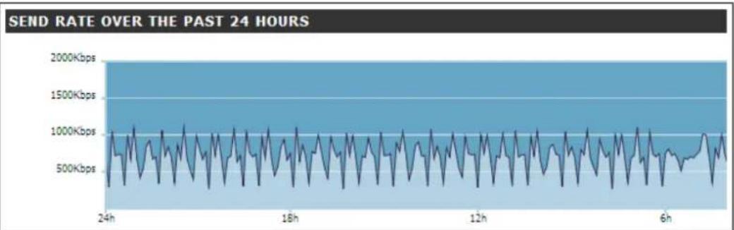 | Time | Send Rate (Kbps) | | ---- | ---------------- | | 24h | ~800K | | 18h | ~900K | | 12h | ~700K | | 6h | ~850K |