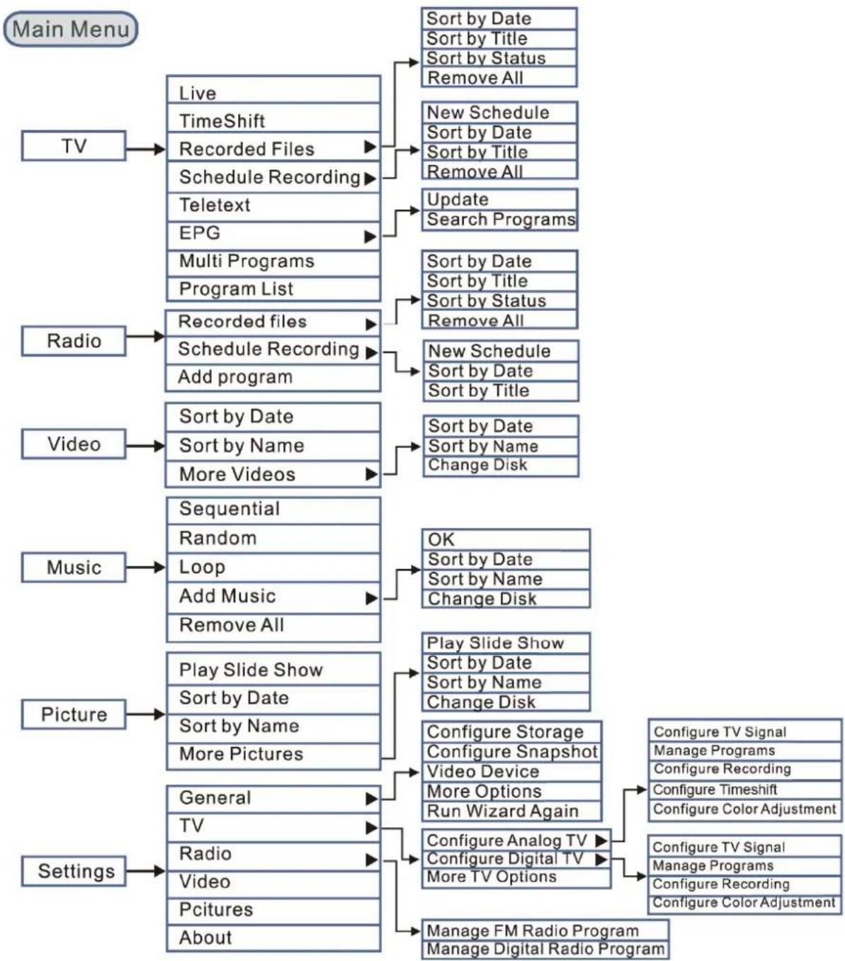 AVERMEDIA AVerTV TwinStar - Navigation Tree - 1