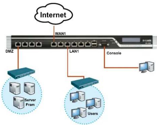 graph TD A["Internet"] --> B["WAN1"] B --> C["LAN1"] C --> D["DMZ"] C --> E["Server Fram"] C --> F["Users"] C --> G["Console"]