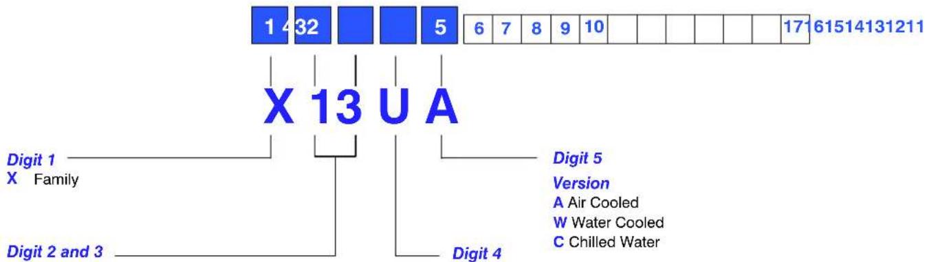 1 4 32 5 6 7 8 9 10 X 13 U A Digit 1 X Family Digit 2 and 3 Digit 4 Digit 5 Version A Air Cooled W Water Cooled C Chilled Water
