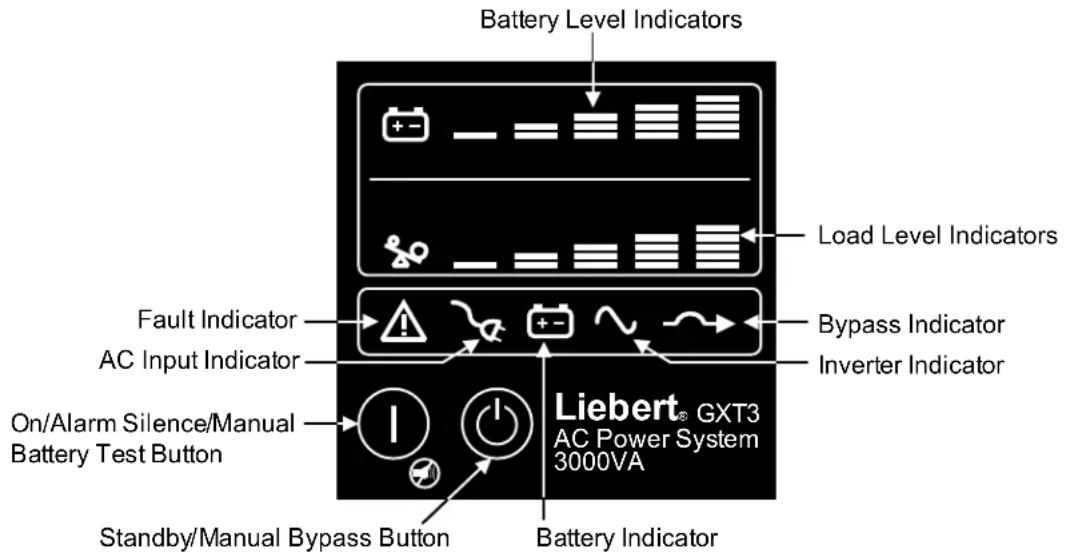 Battery Level Indicators Load Level Indicators Fault Indicator AC Input Indicator Bypass Indicator Inverter Indicator On/Alarm Silence/Manual Battery Test Button Standby/Manual Bypass Button Battery Indicator Liebert® GXT3 AC Power System 3000VA