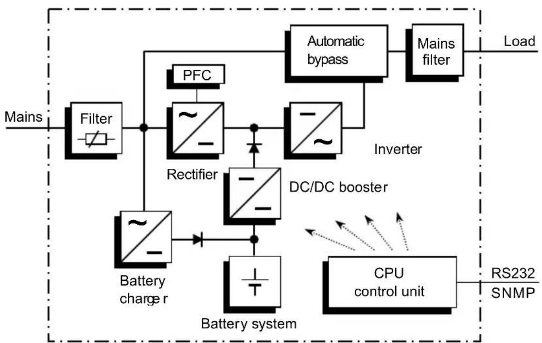 graph TD A["Mains"] --> B["Filter"] B --> C["Rectifier"] C --> D["Inverter"] D --> E["Automatic bypass"] E --> F["Mains filter"] F --> G["Load"] C --> H["DC/DC booster"] H --> I["Battery system"] I --> J["CPU control unit"] J --> K["RS232 SNMP"] L["PFC"] --> C M["Battery charger"] --> H N["Ground Sy…