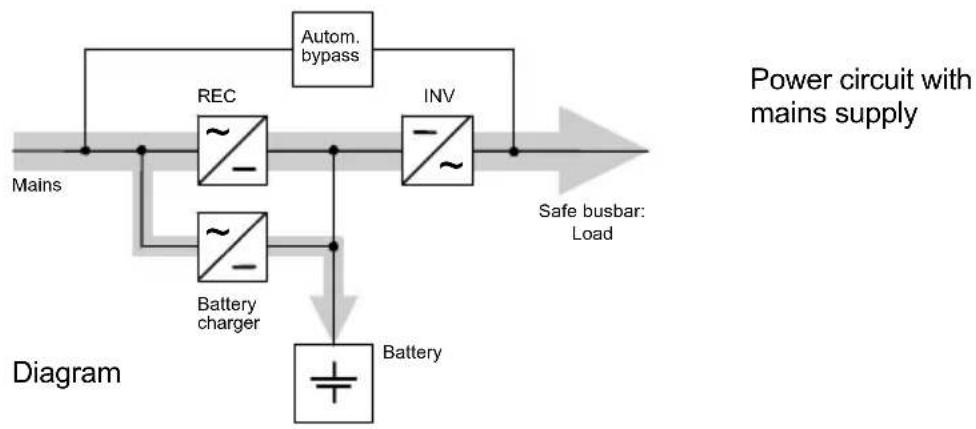 graph TD A["Main Supply"] --> B["Rec Battery Charger"] A --> C["INV Battery Charger"] B --> D["Battery"] C --> E["Autom. bypass"] D --> F["Diagram"] E --> F style A fill:#f9f,stroke:#333 style B fill:#ccf,stroke:#333 style C fill:#ccf,stroke:#333 style D fill:#dfd,stroke:#333 style E fill:#dfd,strok…