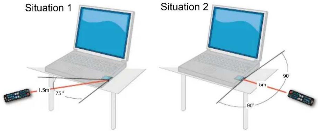 Situation 1 1.5m 75° Situation 2 5m 90° 90°