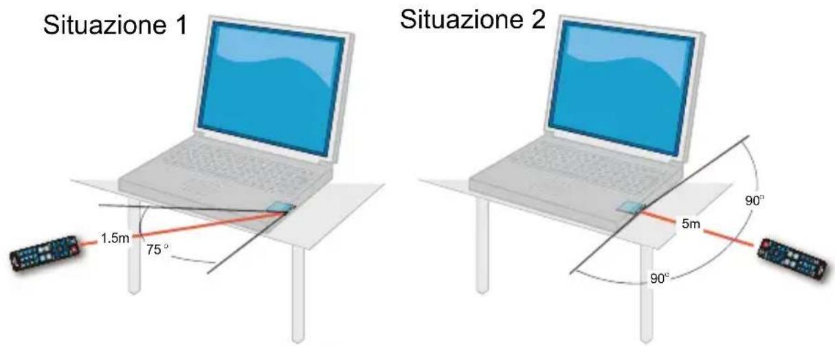 Situazione 1 1.5m 75° Situazione 2 5m 90° 90°