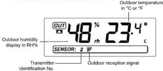 Outdoor temperature in °C or °F OUT 48% 23.4° rh Outdoor humidity display in RH% SENSOR: 2 ℃ Transmitter identification No. Outdoor reception signal