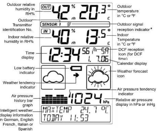 Outdoor relative humidity in RH% Outdoor Transmitter identification No. Indoor relative humidity in RH% OUT 42 % 20.3 ° rh c SENSOR: 1 IN 40 % 13.5 ° rh c Time display 12:34 56 1.7.06 LCF reception icon (for DCF time) Calendar display Weather forecast icon Low battery indicator Weather tendency indicator Air pressure history bar graph 41024 hPa Intelligent weather display information in German, English French, Italian or Spanish MAXTEMP 24.7 °C TODAY 11:53 Outdoor temperature in °C or °F Outdoor signal reception indicator * Indoor Temperature in °C or °F Weather forecast icon Air pressure tendency indicator Relative air pressure display in hPa or inHg