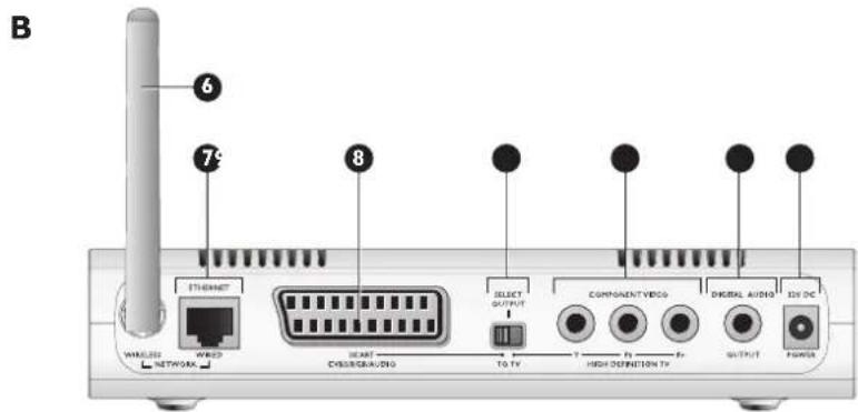 B 6 79 8 Ethernet WALLED NETWORK HEAT CROSS/BRAS/SD SELECT OUTPUT COMPONENT VIDEO DIGITAL VIDEO IDV DC TO TV HIGH DIMENSION TX OUTPUT