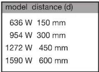 model distance (d) 636 W 150 mm 954 W 300 mm 1272 W 450 mm 1590 W 600 mm