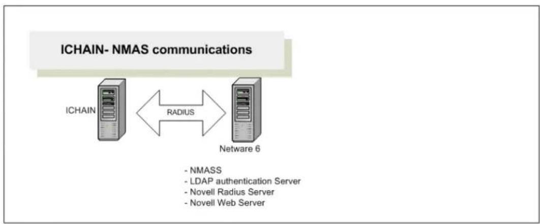 graph LR A["ICHAIN- NMAS communications"] -->|RADIUS| B["Netware 6"] B --> C["- NMASS<br>- LDAP authentication Server<br>- Novell Radius Server<br>- Novell Web Server"]