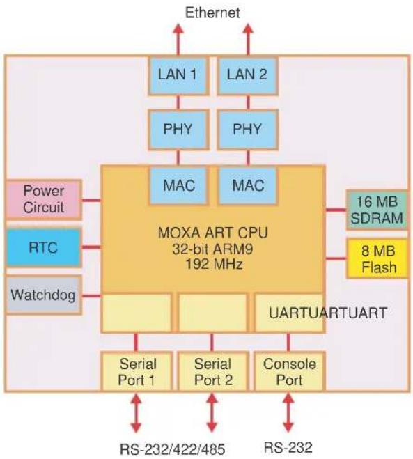Moxa UC-7112 - Hardware Block Diagram - 1