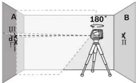 A III d I 180° B X II