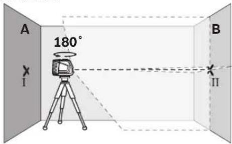 A 180° I B II