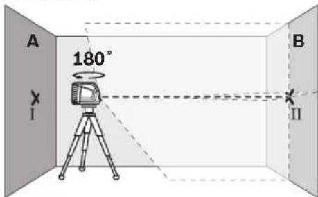 A 180° I B II