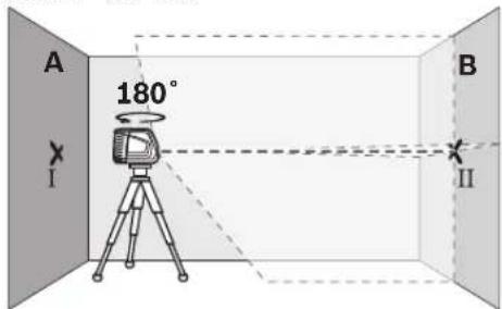 A 180° I B II