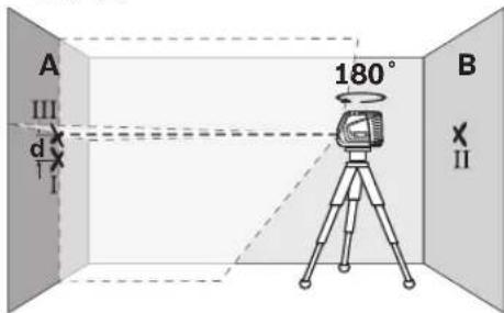 A III d I 180° B II
