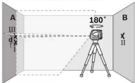 A III d I 180° B II