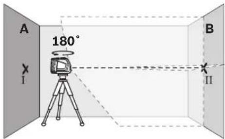 A 180° I B II
