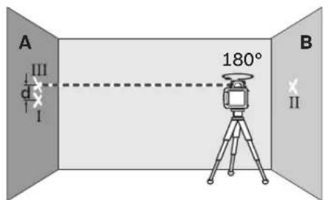 A III d I 180° B II
