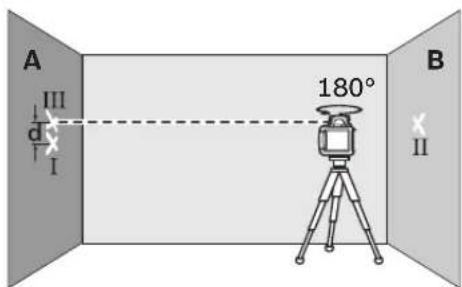 A III d I 180° B II