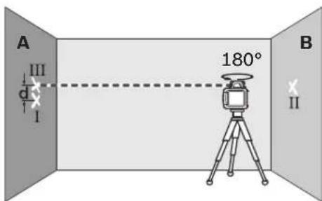 A III d I 180° B II