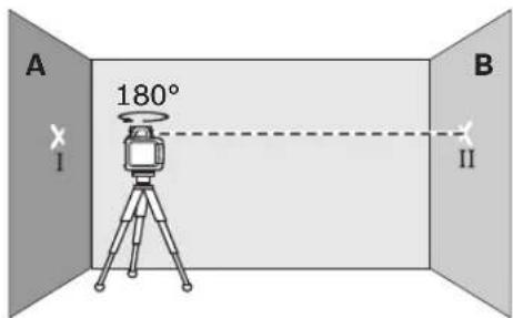 A 180° I B II