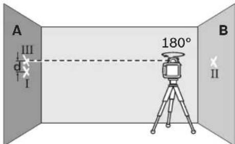 A III I 180° B II