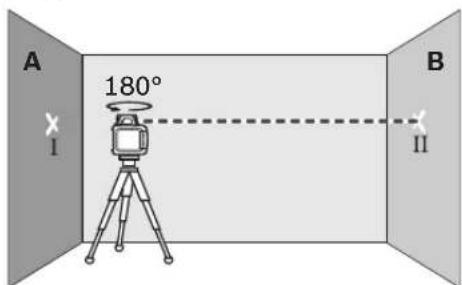 A 180° I B II