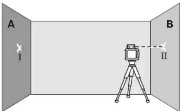 A I B II