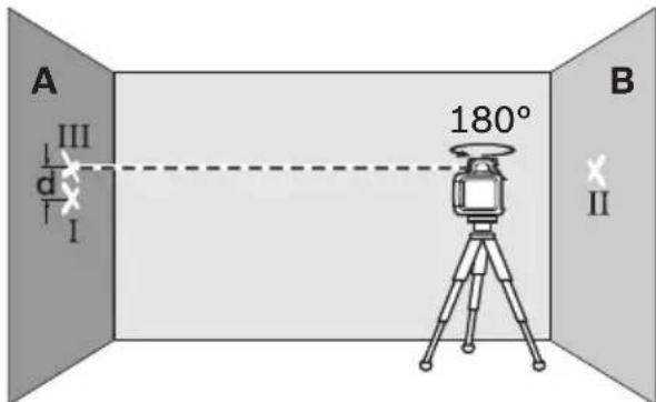 A III d I 180° B II