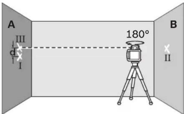 A III d I 180° B II